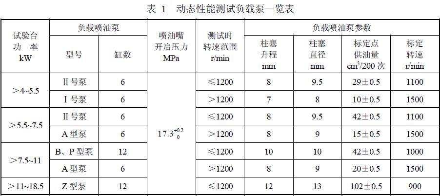 試驗(yàn)臺(tái)在表1規(guī)定的負(fù)荷及穩(wěn)定的供電條件下